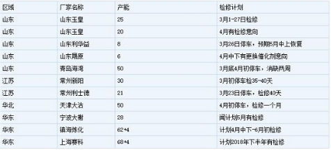 苯乙烯:供应减少 涨价几率提升