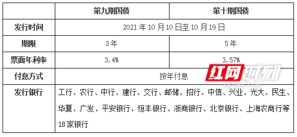 注意了今年第九期和第十期储蓄国债电子式10月10日起发售