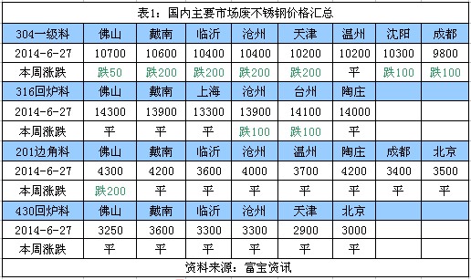 废料周评:伦镍连续上涨 废料市场表现乏力(6.2
