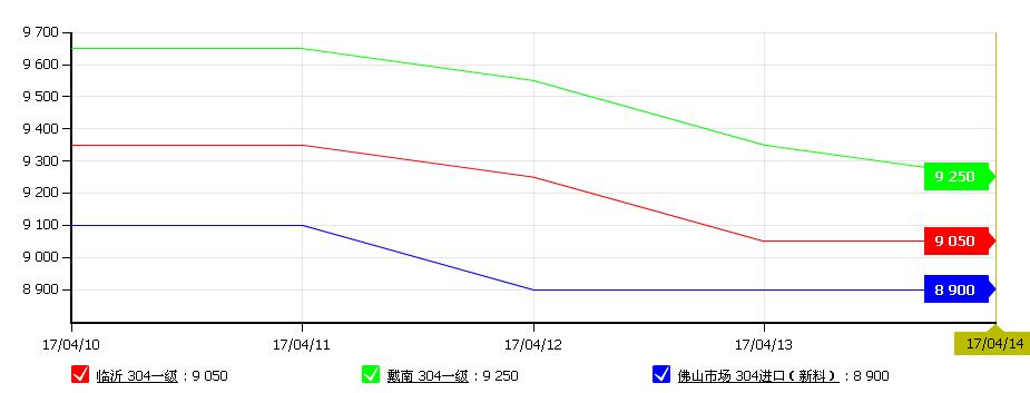 废料周评:钢厂采购不给力 市场货源较多(4.10-