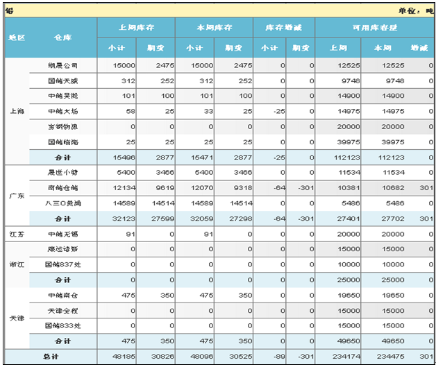 期货库存数据哪里的_新浪 期货数据_存ip