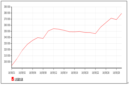 铜月报:10月铜价仍有上涨空间(2016.9)_长江铜