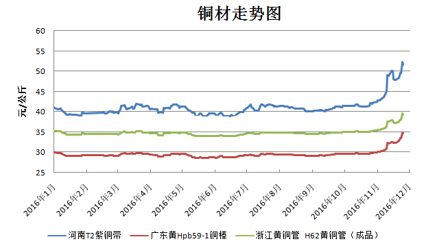 铜周评:铜价引领有色 下周王者依旧_长江铜评
