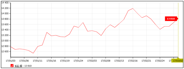 Aluminum monthly report: spring back to the floor heating, March aluminum prices or first rise and then fall