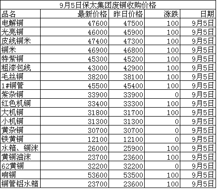9月5日江西保太废铜收购价格表_富宝资讯
