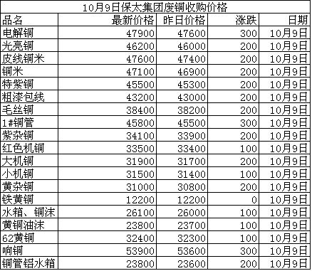 10月9日江西保太废铜收购价格表_富宝资讯