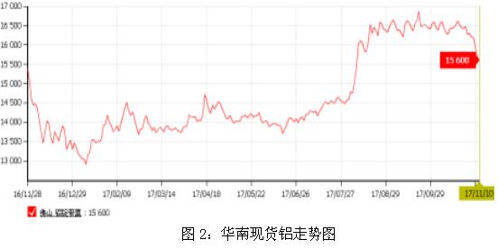 Aluminum Weekly Review: As the heating season is approaching next week, aluminum prices may stop falling and stabilize (11.6-11.10)