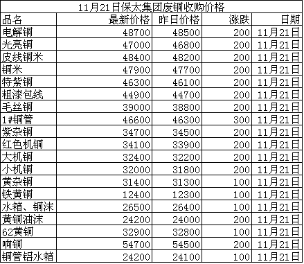 11月21日江西保太集团废铜收购价格表_富宝资