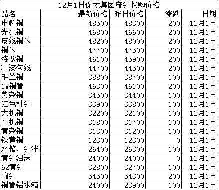 12月1日江西保太集团废铜收购价格表_富宝资