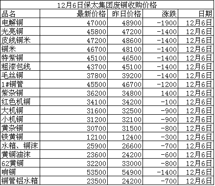 12月6日江西保太集团废铜收购价格表_富宝资