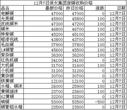 12月7日江西保太集团废铜收购价格表_富宝资