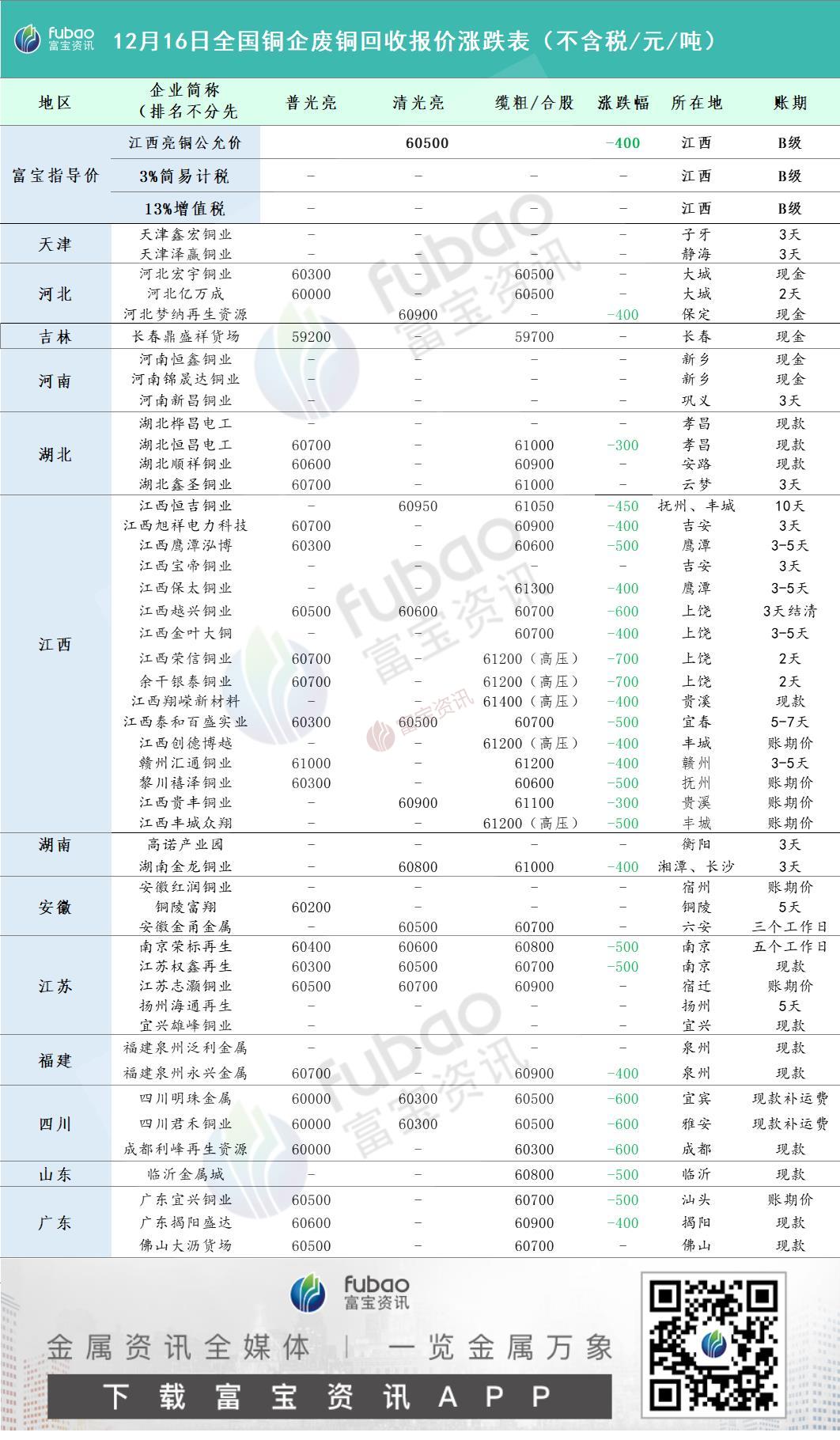 富寶獨家：12月16日全國再生銅廠光亮銅/纜粗采購價