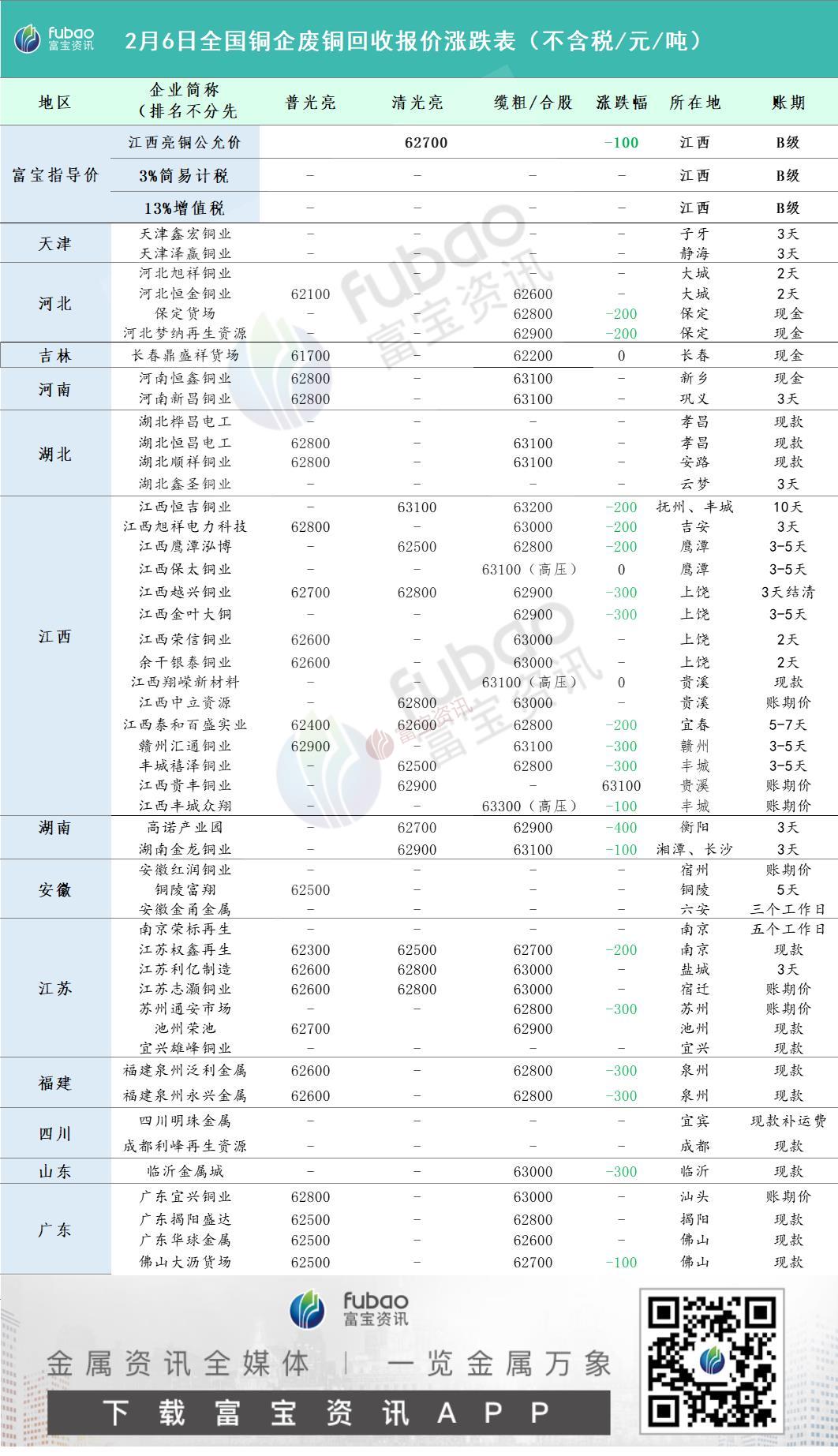 富寶獨家：2月6日全國再生銅廠光亮銅/纜粗采購價