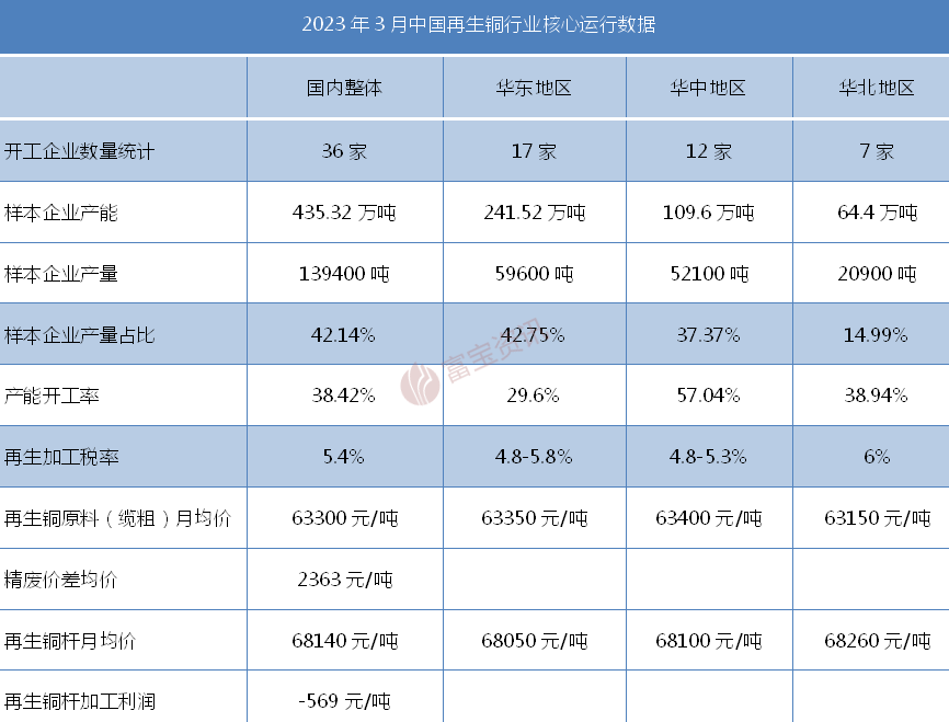 【月度报告-废铜】中国再生铜产业月度报告2023.3