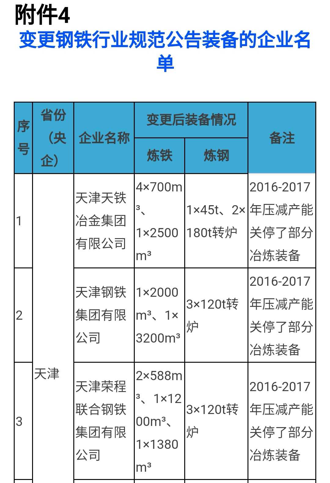 工信部公布第二批动态调整钢铁规范企业名单: