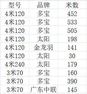 供应：一批铜芯电缆  