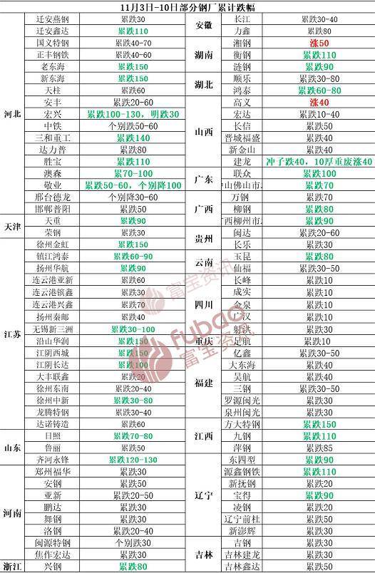 跌了一周了,全国各大钢厂到底都跌了多少?