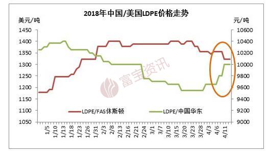 中美贸易摩擦 两国LDPE市场感受不同
