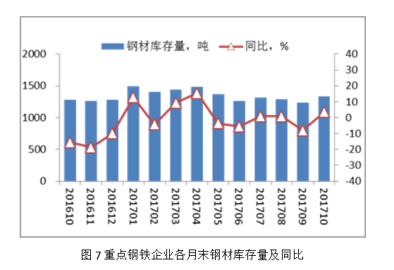 【最IN数据】10月份重点钢企销售及库存情况_
