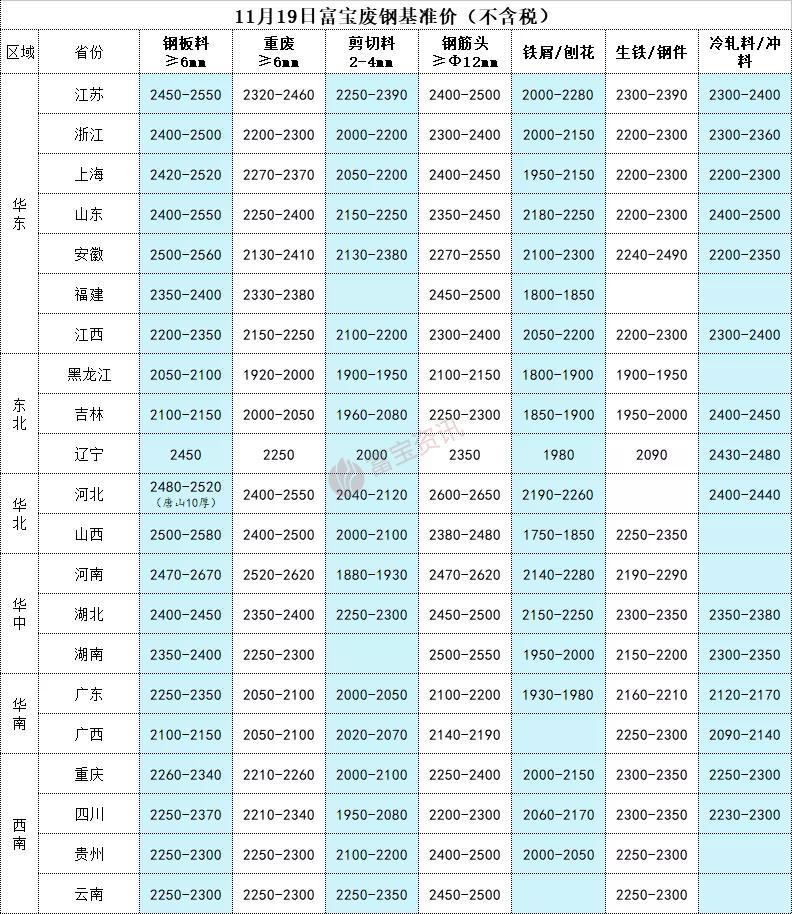 30 钢厂下调,成材强压下,废钢翻身难