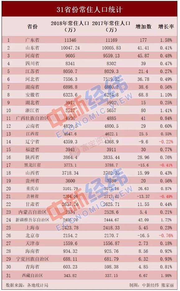 点击图片查看详情 各省人口 gdp_31省份GDP和人口排行榜 对山东发展的启示