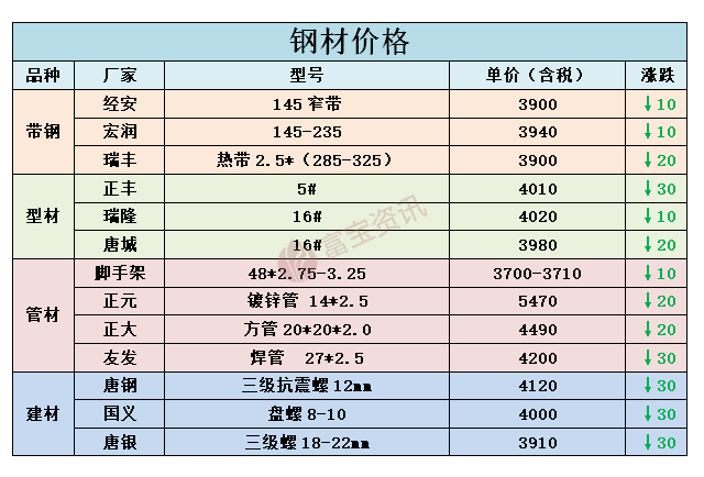 钢材市场报价出现松动