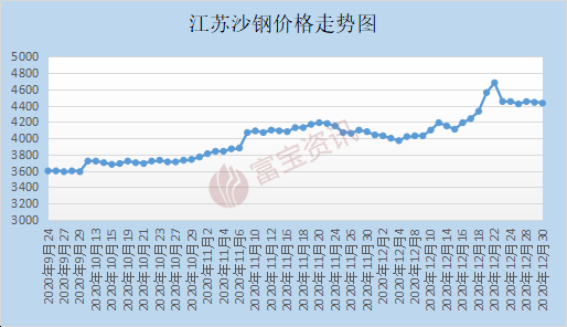 2020年江苏钢材走势年度回顾及2021年展望