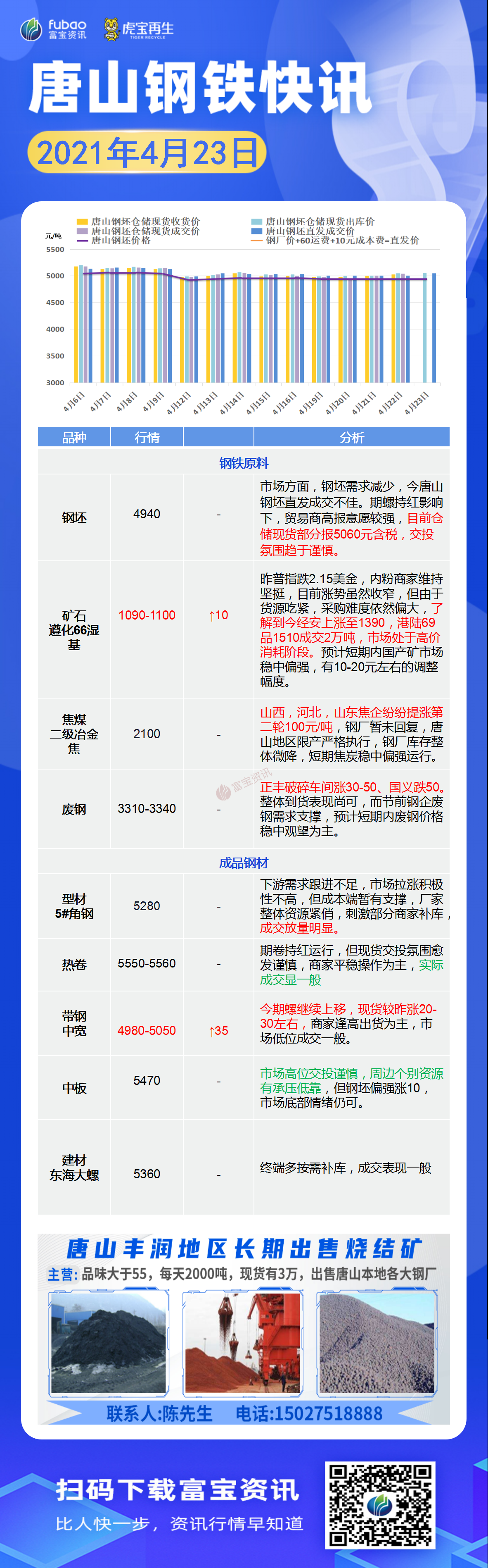 唐山盘中快讯423
