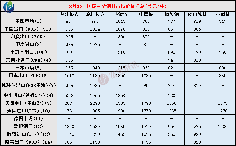8月20日国际主要钢材市场价格汇总