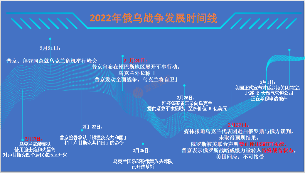 深度解读俄乌战争时间线复盘以及大宗商品影响