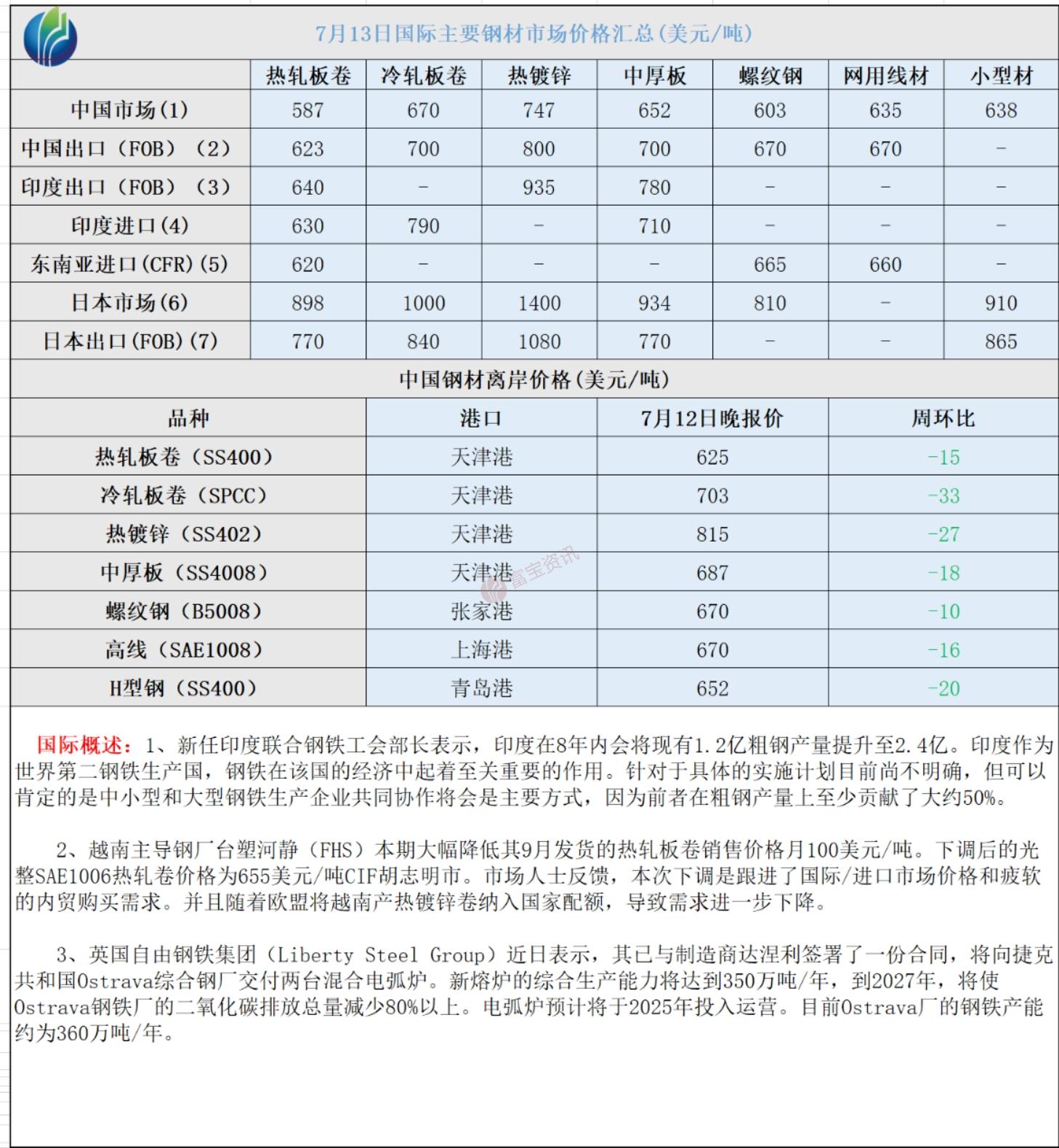 每年钢材营业1000万利润为多少钱