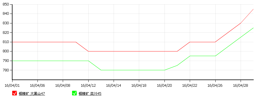 富宝月报:2016年4月钼_富宝资讯
