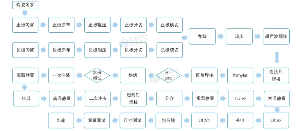 无锡地区工厂处理储能锂电池中试线生产设备全套