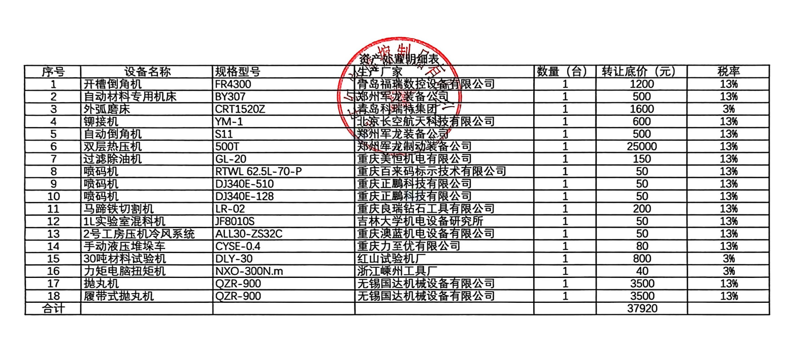 1月22日重庆璧山红宇摩擦制品公司报废设备一批转让公告