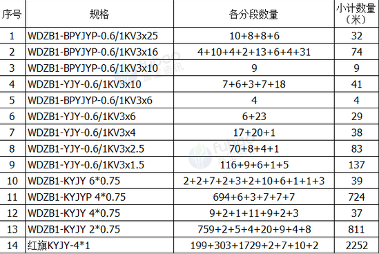 武汉地区处理1批电缆