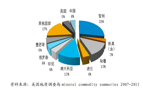 从世界铜矿资源分布上来看,秘鲁及印尼均属重要铜矿产出国.