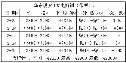 表1:华东电解铜价格(单位:元)