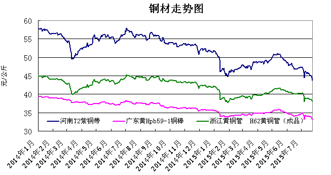 铜价或有短暂回升(7.20-7.24)