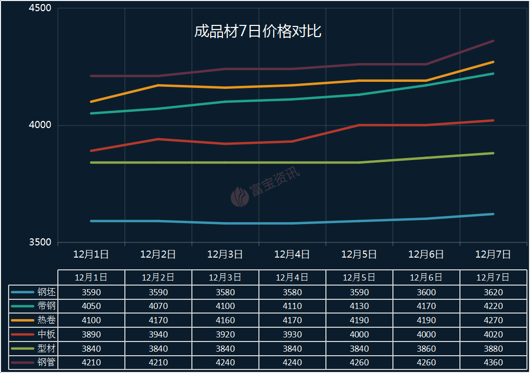期螺暴涨128钢材继铁矿石后开始了它的表演