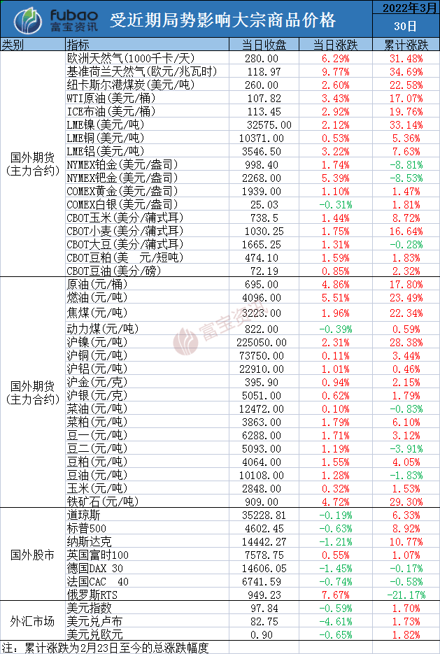 受近期局势影响大宗商品价格一览表3月30日
