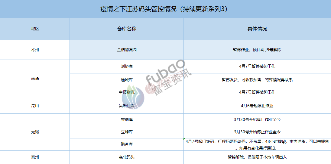 目前无锡,南通,昆山,徐州码头封库情况突出,泰州地区根据了解本地疫情