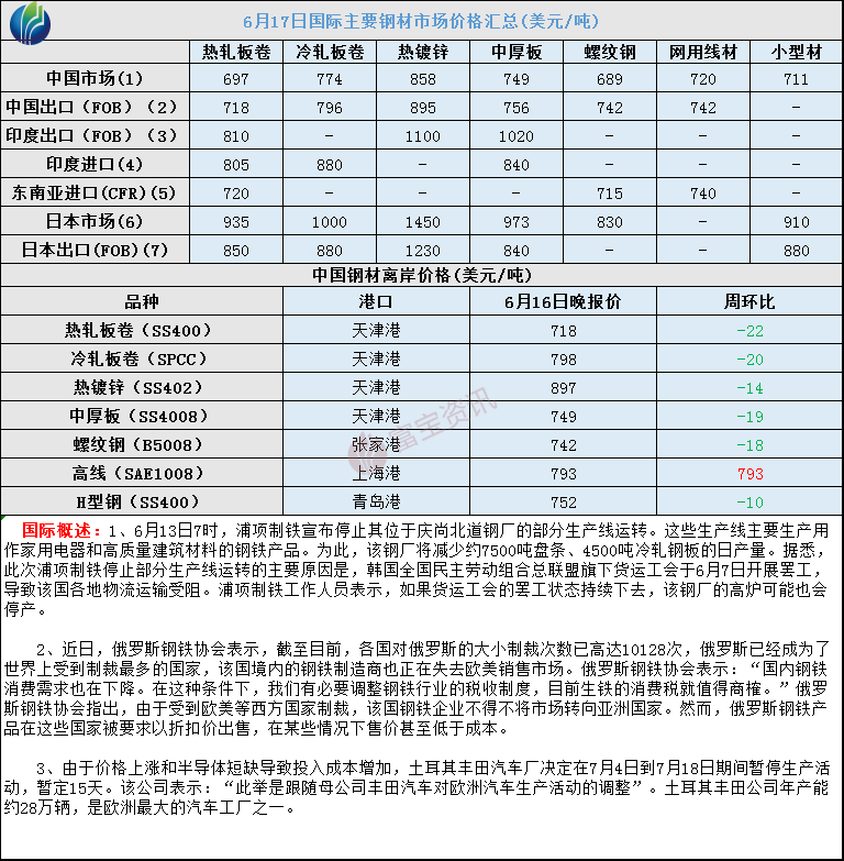 6月17日国际主要钢材市场价格汇总_富宝钢铁网