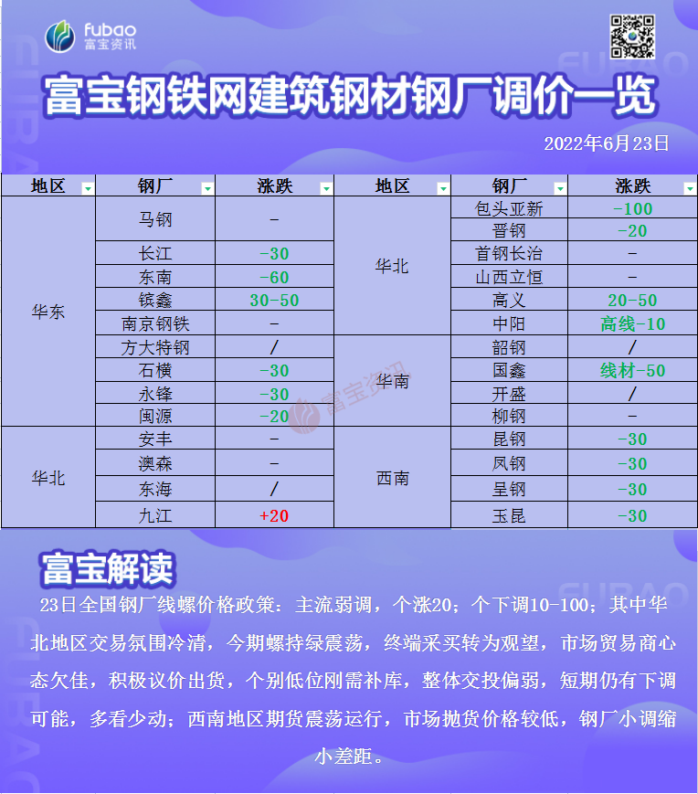 6月23日富宝钢铁建筑钢材钢厂调价一览_富宝钢铁网