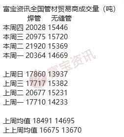 今日钢铁方向:卷螺期货走势偏强,五大品种钢总库存下降_富宝钢铁网